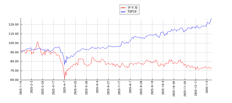 テイカとTOPIXのパフォーマンス比較チャート