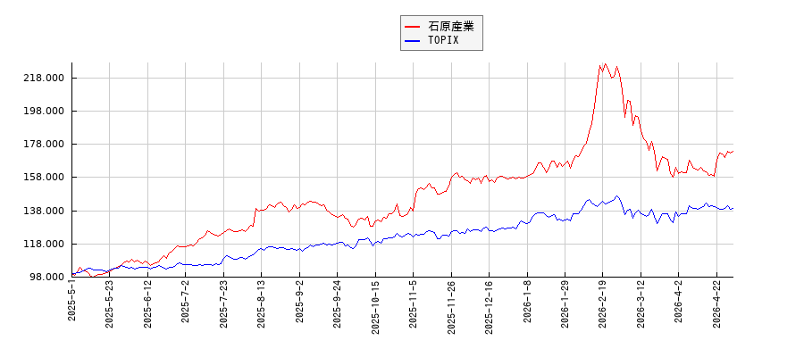 石原産業とTOPIXのパフォーマンス比較チャート