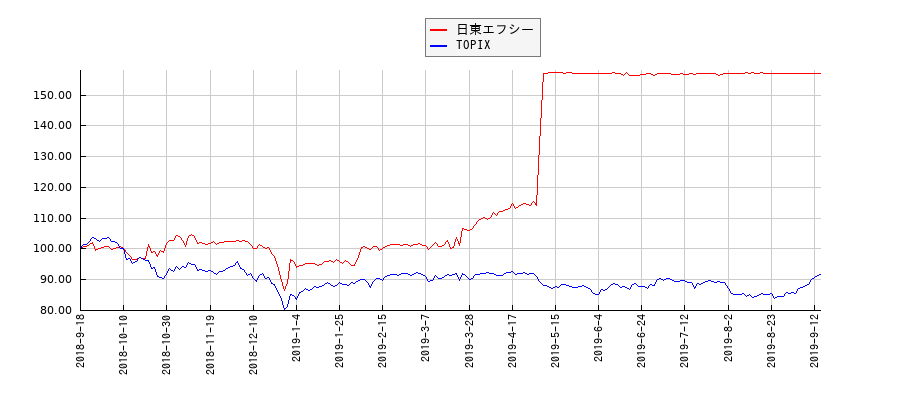 日東エフシーとTOPIXのパフォーマンス比較チャート