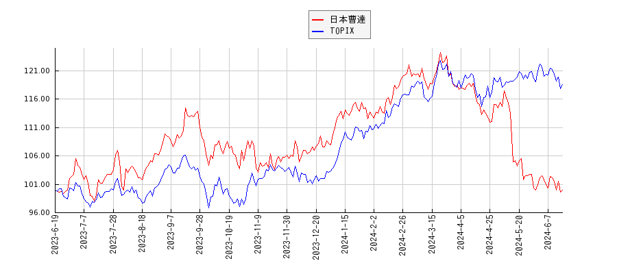 日本曹達とTOPIXのパフォーマンス比較チャート