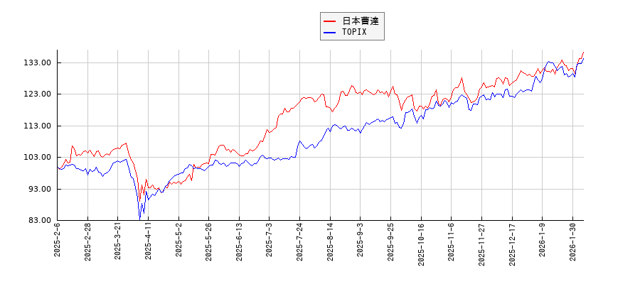 日本曹達とTOPIXのパフォーマンス比較チャート