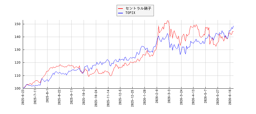 セントラル硝子とTOPIXのパフォーマンス比較チャート