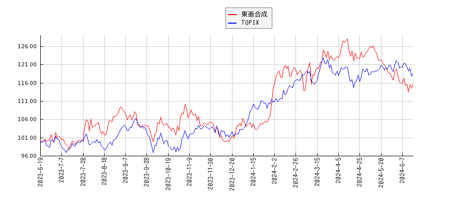 東亜合成とTOPIXのパフォーマンス比較チャート