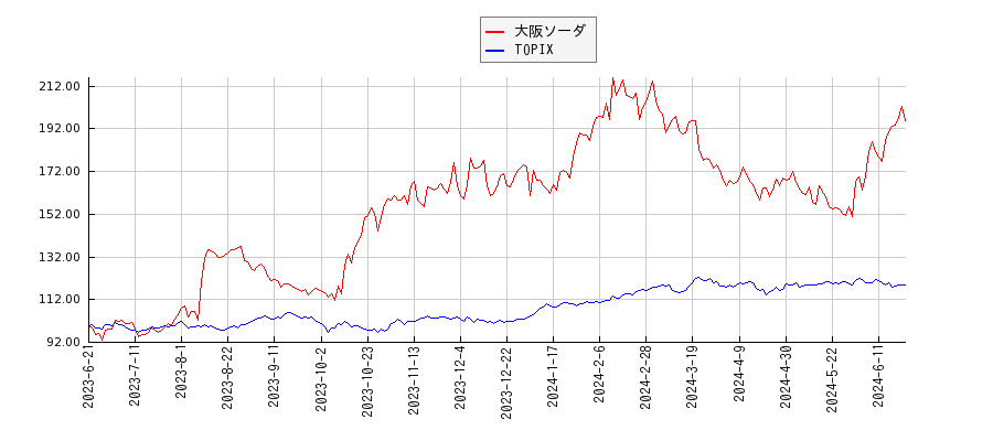 大阪ソーダとTOPIXのパフォーマンス比較チャート