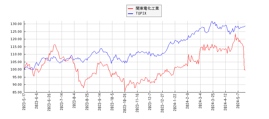 関東電化工業とTOPIXのパフォーマンス比較チャート