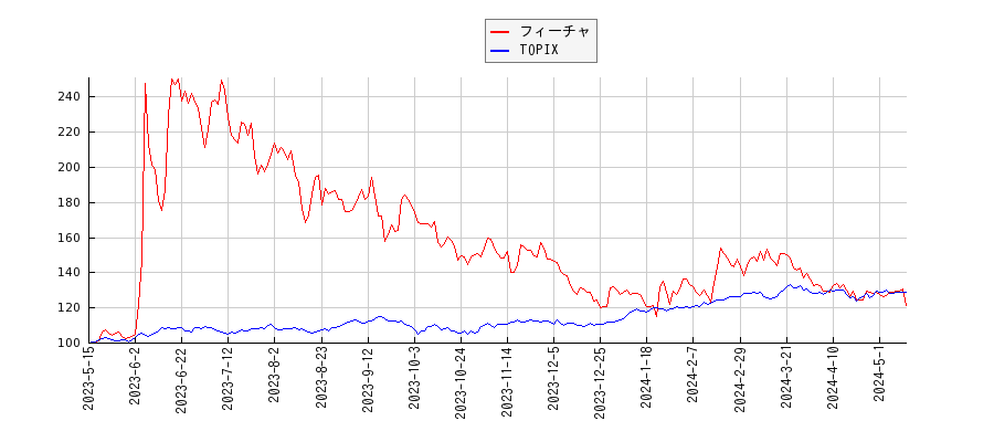 フィーチャとTOPIXのパフォーマンス比較チャート