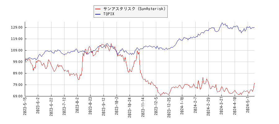 サンアスタリスク（SunAsterisk）とTOPIXのパフォーマンス比較チャート
