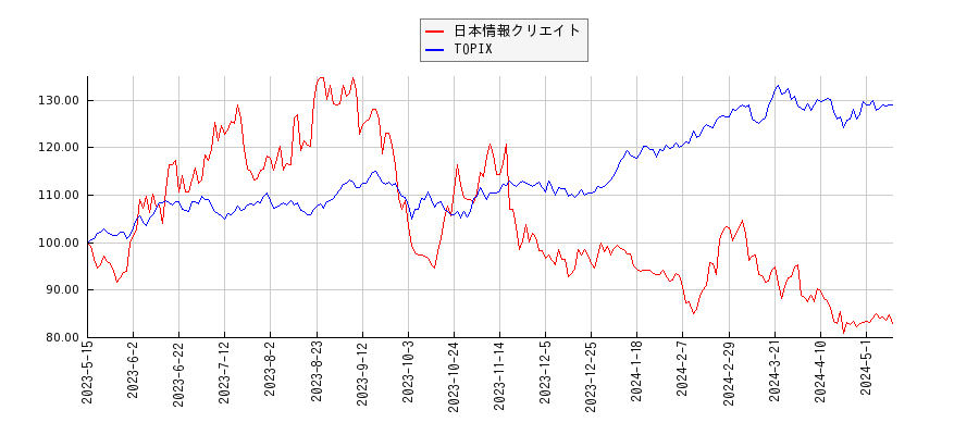 日本情報クリエイトとTOPIXのパフォーマンス比較チャート