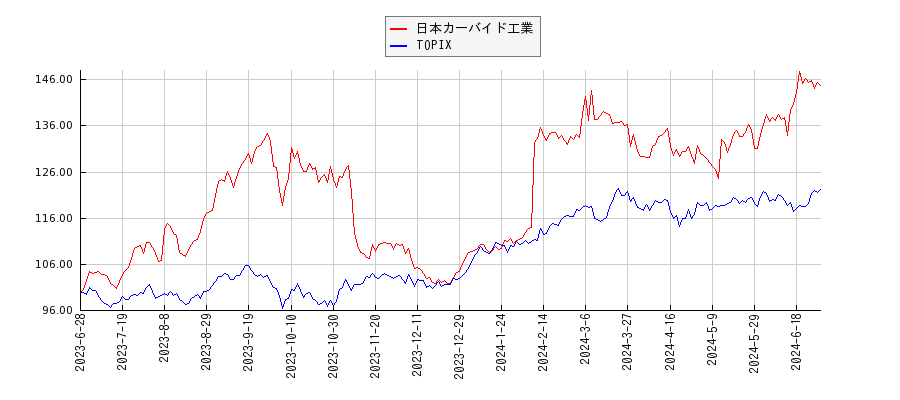 日本カーバイド工業とTOPIXのパフォーマンス比較チャート
