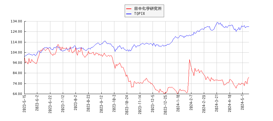 田中化学研究所とTOPIXのパフォーマンス比較チャート
