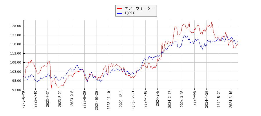 エア・ウォーターとTOPIXのパフォーマンス比較チャート