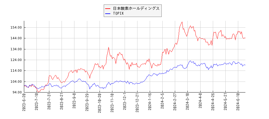 日本酸素ホールディングスとTOPIXのパフォーマンス比較チャート