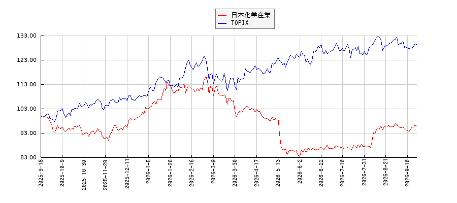 日本化学産業とTOPIXのパフォーマンス比較チャート