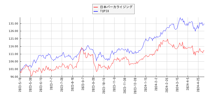 日本パーカライジングとTOPIXのパフォーマンス比較チャート