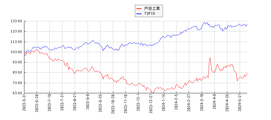 戸田工業とTOPIXのパフォーマンス比較チャート