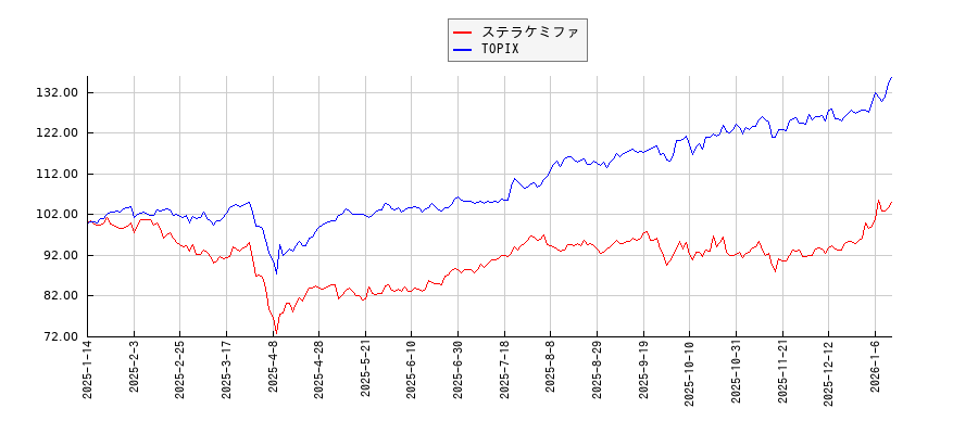 ステラケミファとTOPIXのパフォーマンス比較チャート