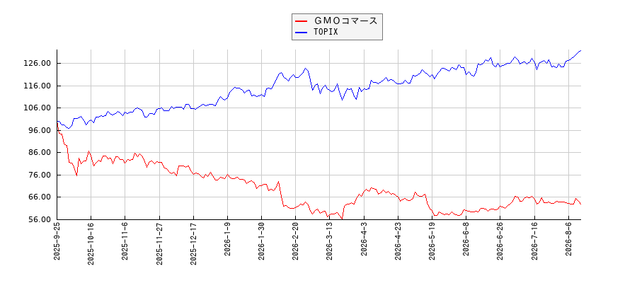 ＧＭＯコマースとTOPIXのパフォーマンス比較チャート