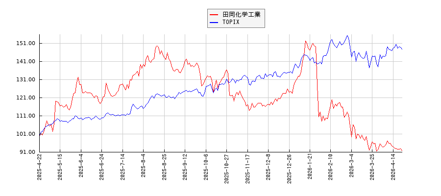 田岡化学工業とTOPIXのパフォーマンス比較チャート