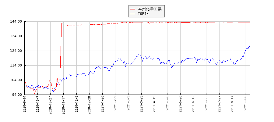 本州化学工業とTOPIXのパフォーマンス比較チャート