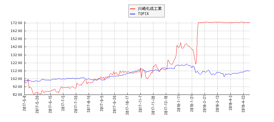 川崎化成工業とTOPIXのパフォーマンス比較チャート