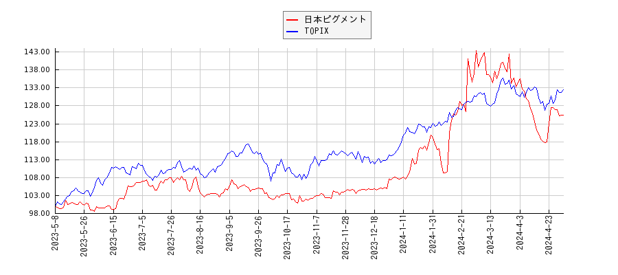 日本ピグメントとTOPIXのパフォーマンス比較チャート