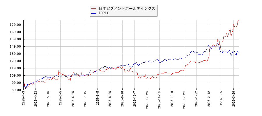 日本ピグメントホールディングスとTOPIXのパフォーマンス比較チャート