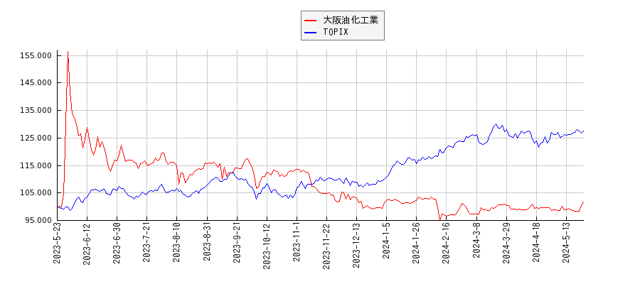 大阪油化工業とTOPIXのパフォーマンス比較チャート