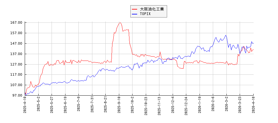 大阪油化工業とTOPIXのパフォーマンス比較チャート