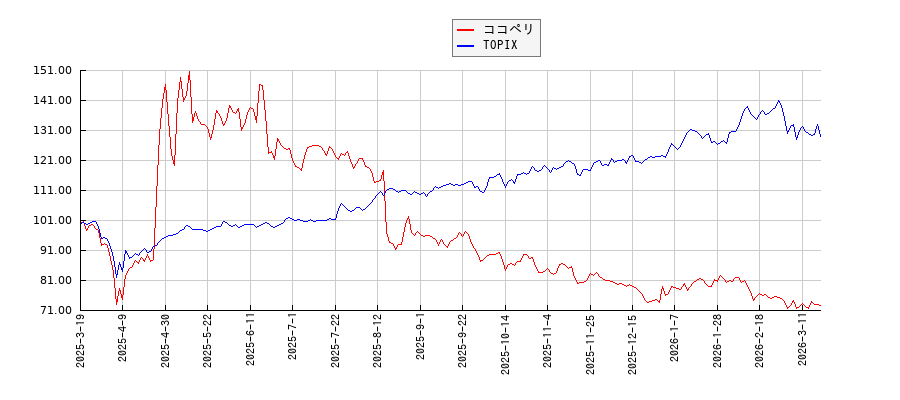 ココペリとTOPIXのパフォーマンス比較チャート