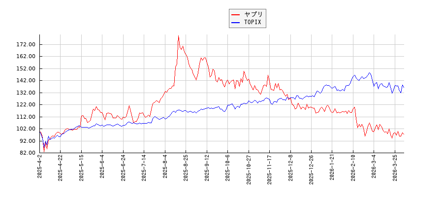 ヤプリとTOPIXのパフォーマンス比較チャート
