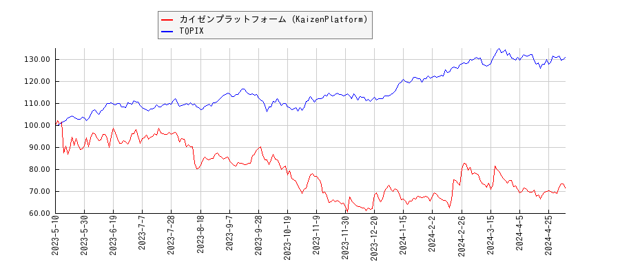 カイゼンプラットフォーム（KaizenPlatform）とTOPIXのパフォーマンス比較チャート