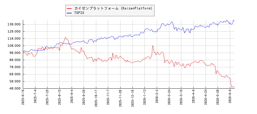 カイゼンプラットフォーム（KaizenPlatform）とTOPIXのパフォーマンス比較チャート