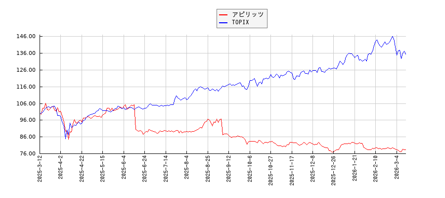 アピリッツとTOPIXのパフォーマンス比較チャート