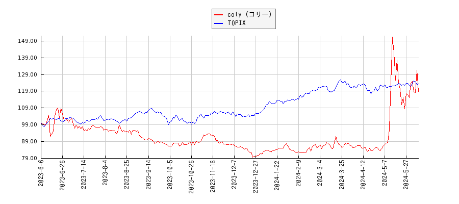 coly（コリー）とTOPIXのパフォーマンス比較チャート