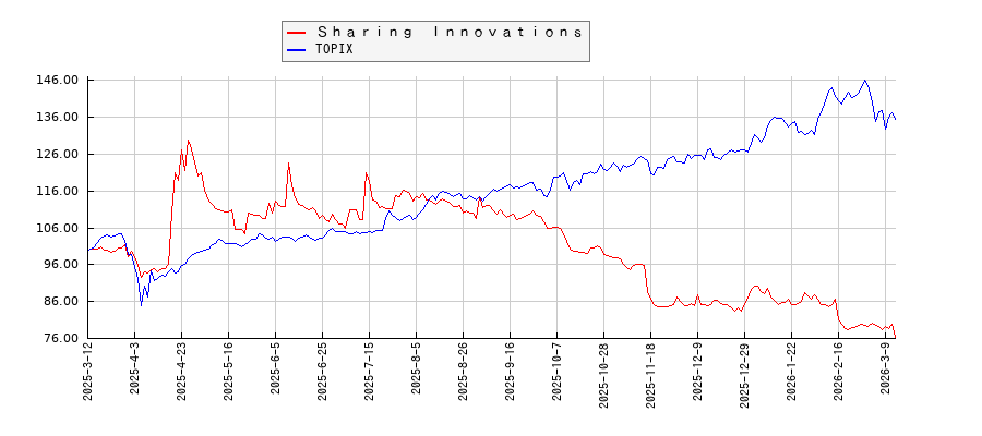Ｓｈａｒｉｎｇ　ＩｎｎｏｖａｔｉｏｎｓとTOPIXのパフォーマンス比較チャート