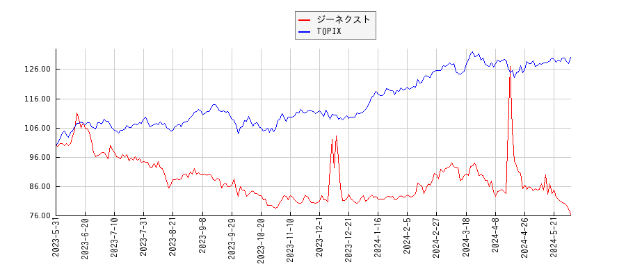 ジーネクストとTOPIXのパフォーマンス比較チャート