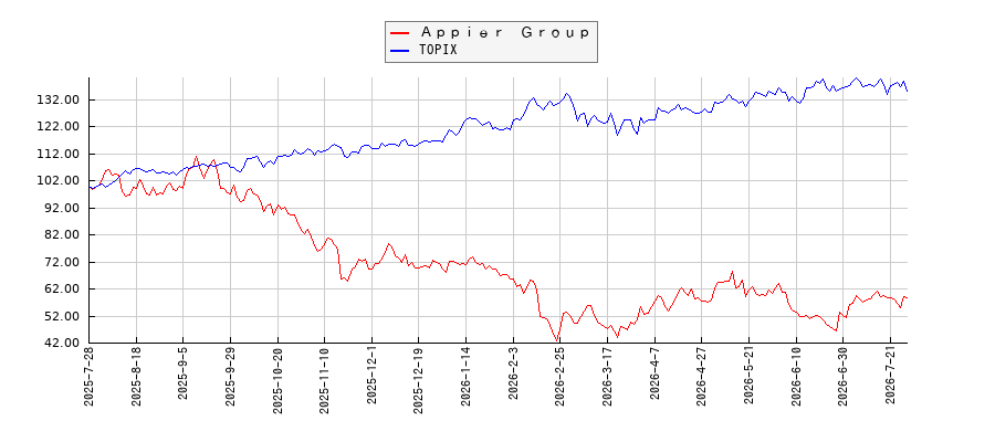 Ａｐｐｉｅｒ　ＧｒｏｕｐとTOPIXのパフォーマンス比較チャート