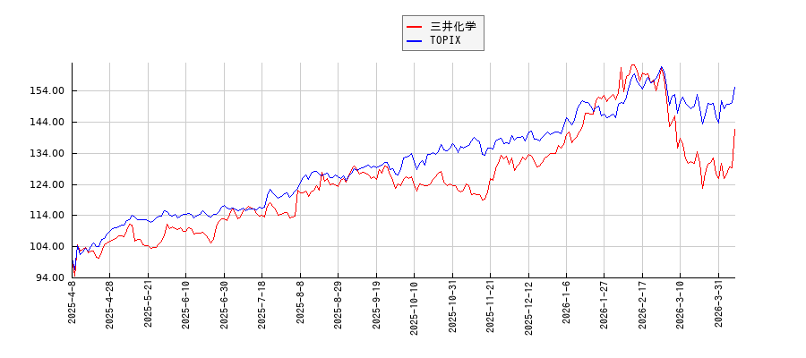 三井化学とTOPIXのパフォーマンス比較チャート