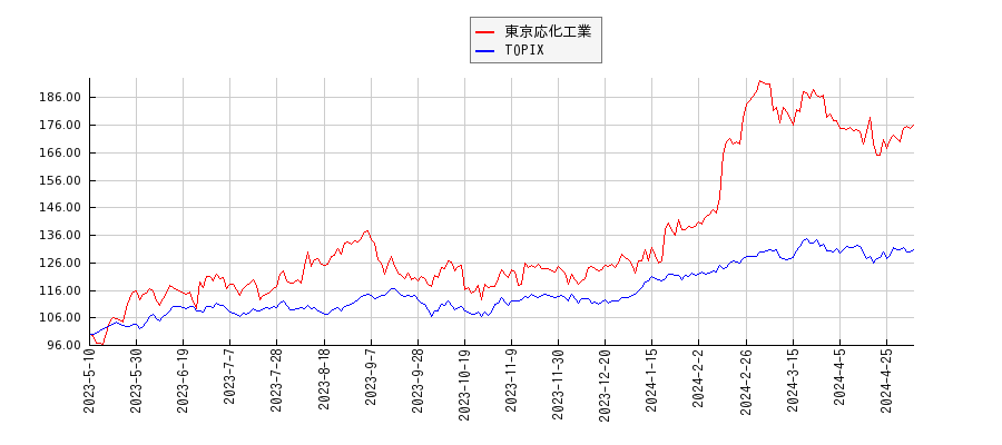 東京応化工業とTOPIXのパフォーマンス比較チャート