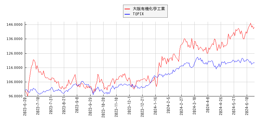 大阪有機化学工業とTOPIXのパフォーマンス比較チャート