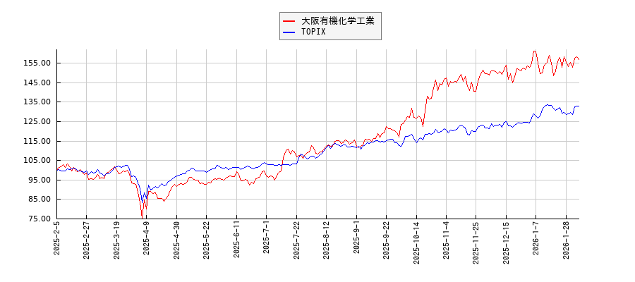 大阪有機化学工業とTOPIXのパフォーマンス比較チャート