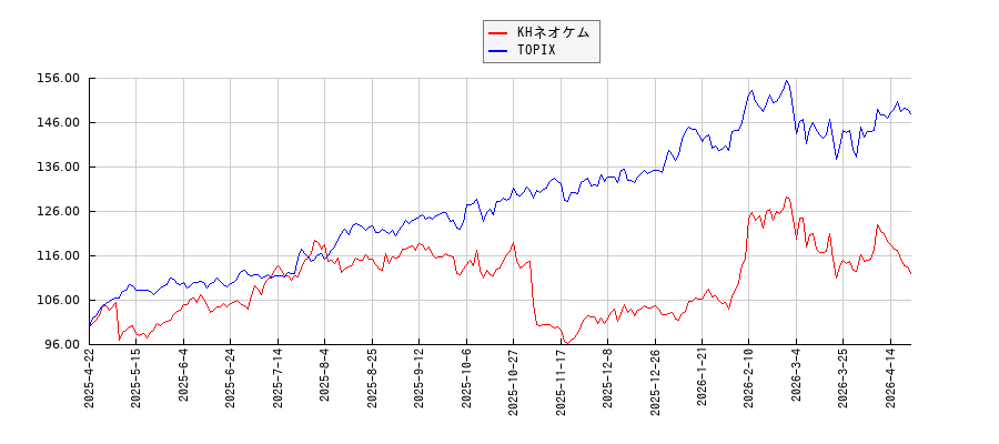 KHネオケムとTOPIXのパフォーマンス比較チャート