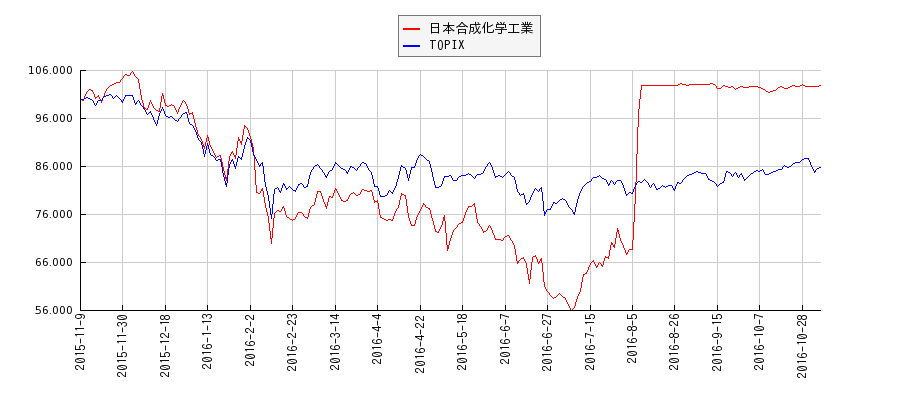 日本合成化学工業とTOPIXのパフォーマンス比較チャート