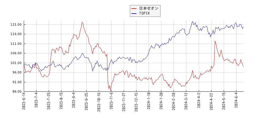 日本ゼオンとTOPIXのパフォーマンス比較チャート