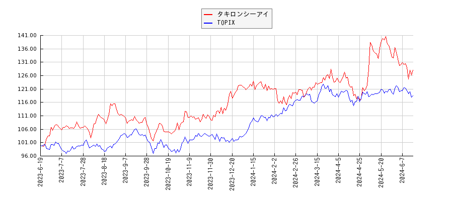 タキロンシーアイとTOPIXのパフォーマンス比較チャート