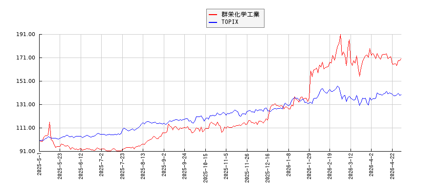 群栄化学工業とTOPIXのパフォーマンス比較チャート