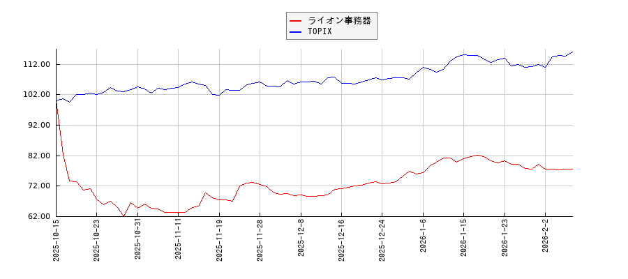 ライオン事務器とTOPIXのパフォーマンス比較チャート