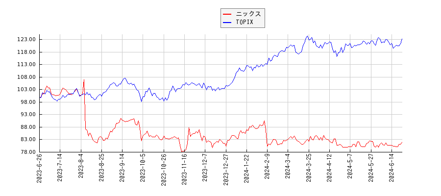 ニックスとTOPIXのパフォーマンス比較チャート
