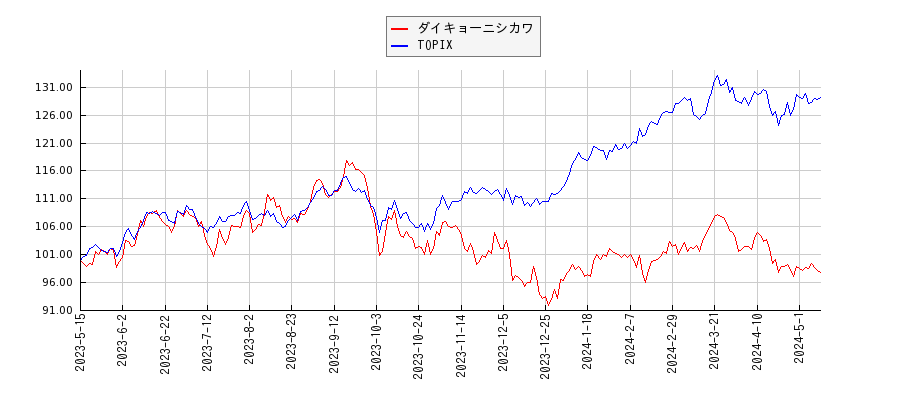 ダイキョーニシカワとTOPIXのパフォーマンス比較チャート