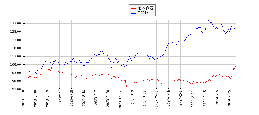 竹本容器とTOPIXのパフォーマンス比較チャート